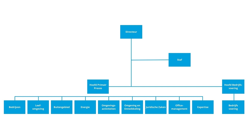 Organogram OFGV